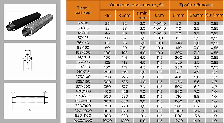 Длина стальной. Труба ППУ 219 наружный диаметр. Труба ППУ 110 диаметр. Труба ППУ толщина изоляции. Толщина изоляции ППУ труб 720 мм.