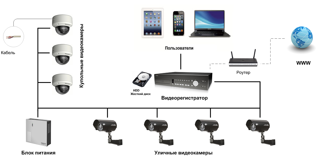 Камера видеонаблюдения без подключения к интернету Как подключить видеонаблюдение без интернета