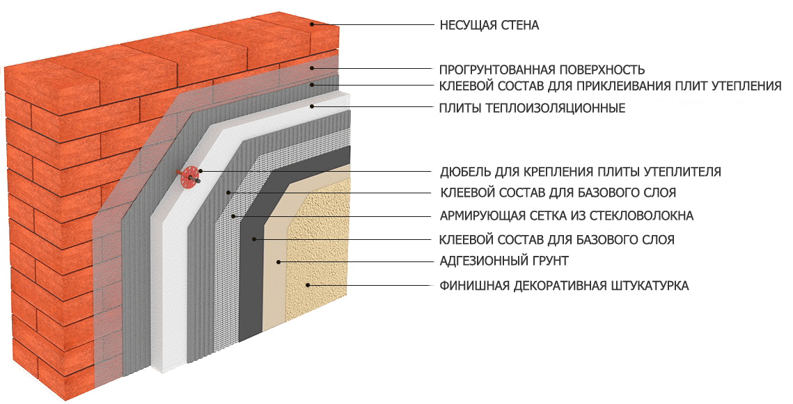 Теплая штукатурка для стен – описание, особенности и применение