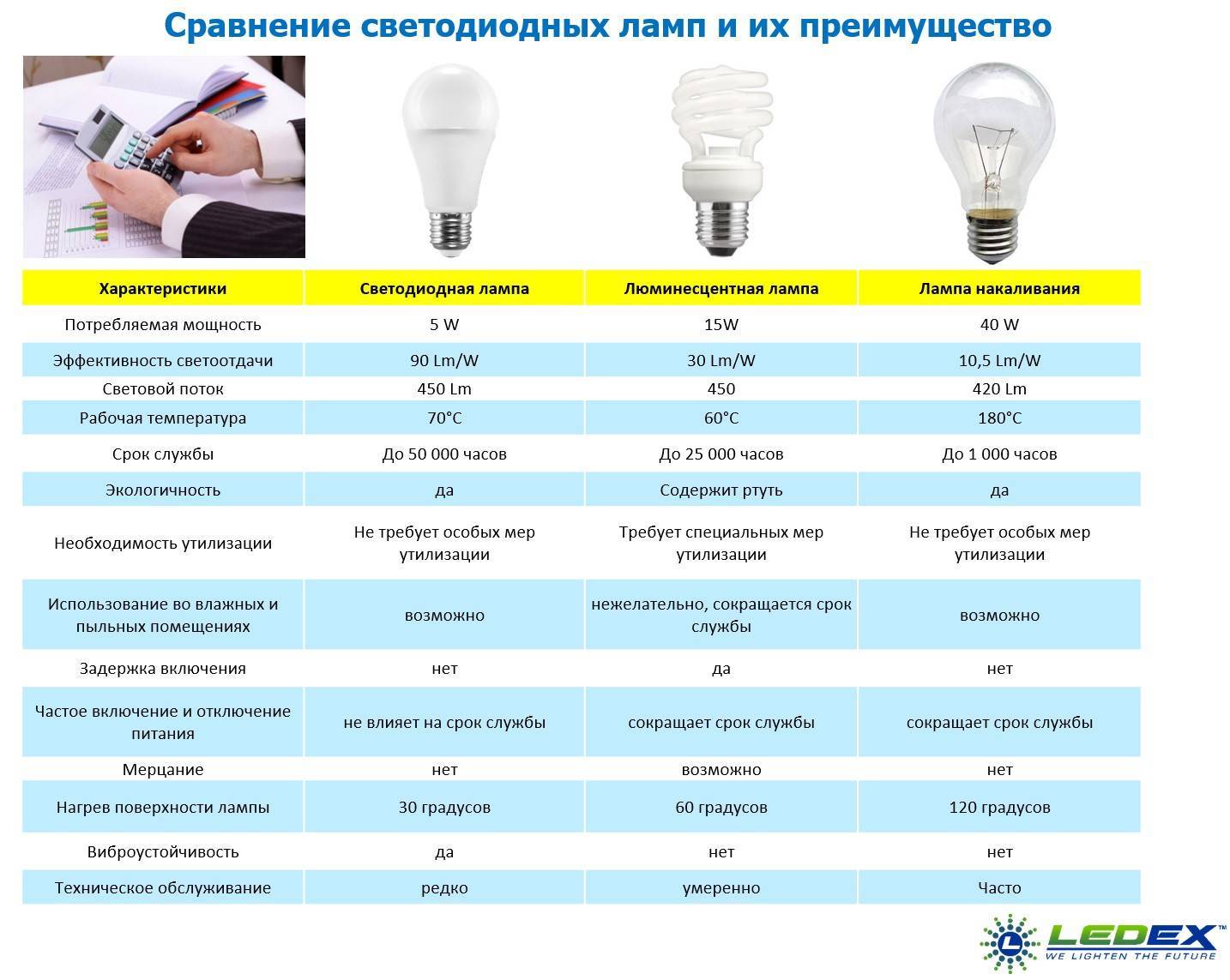 Освещение квартиры: разновидности источников света и варианты размещения