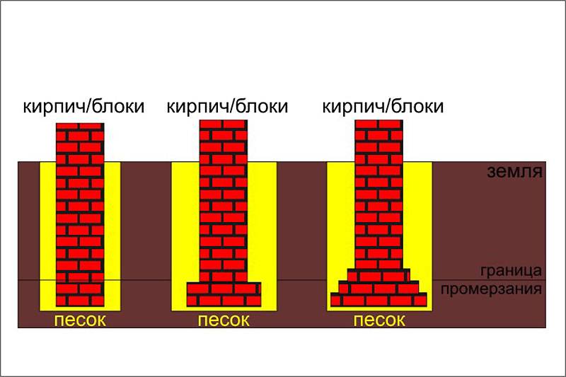 Кирпичный фундамент - инструкция постройки, и пошаговая технология!