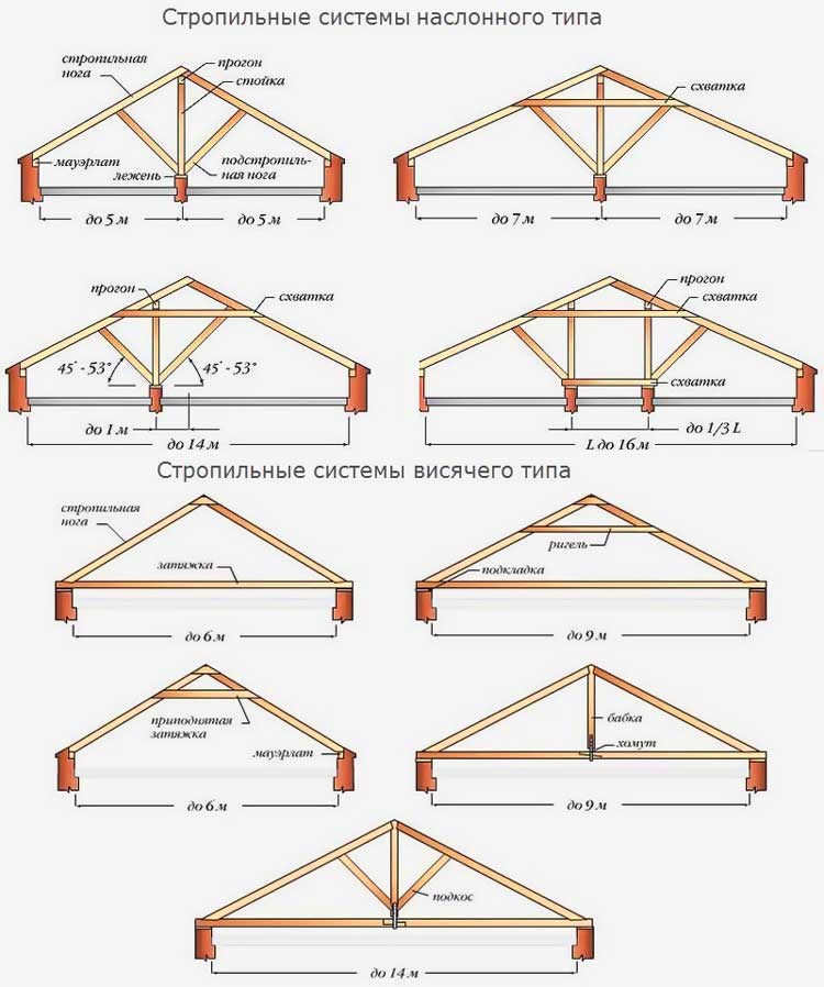 Как провести расчет двухскатной крыши самостоятельно