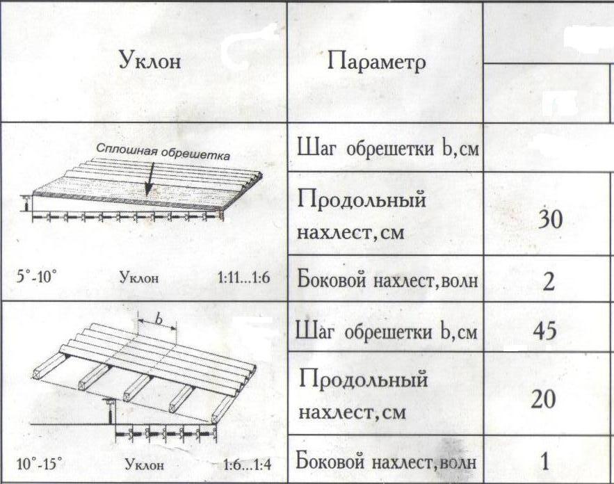 Схема крыши из ондулина