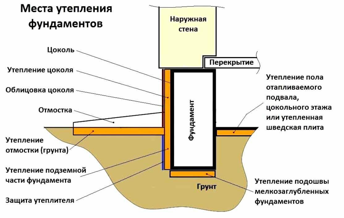 Утепление фундамента дома снаружи – лучший метод сбережения основы здания