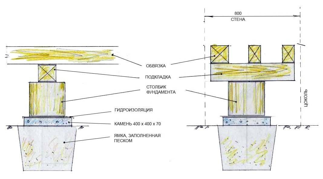 Столбчатые фундаменты и их применение