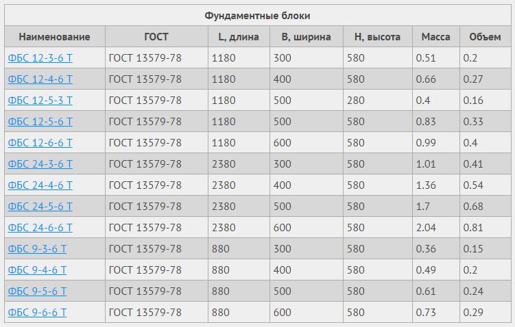 Вес бетонного блока фбс: виды, свойства и размеры 240х40х60, 24-6-6, 24-4-6, 300х300х300