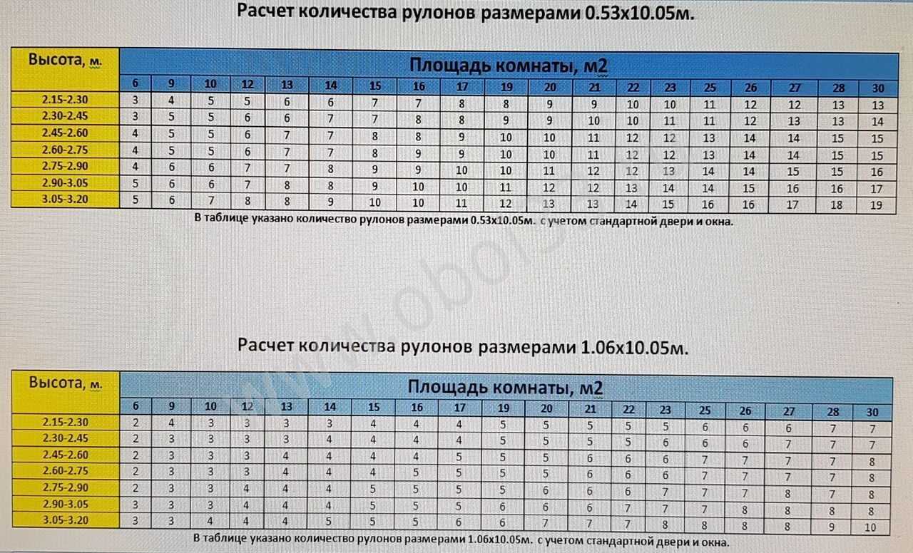 Как измерить комнату для поклейки обоев. расчет площади стен под поклейку обоев | все о ремонте