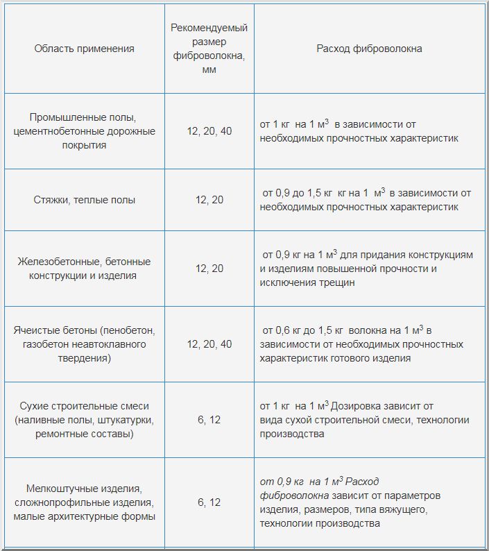 Фиброволокно для стяжки пола: виды, характеристики, применение ?