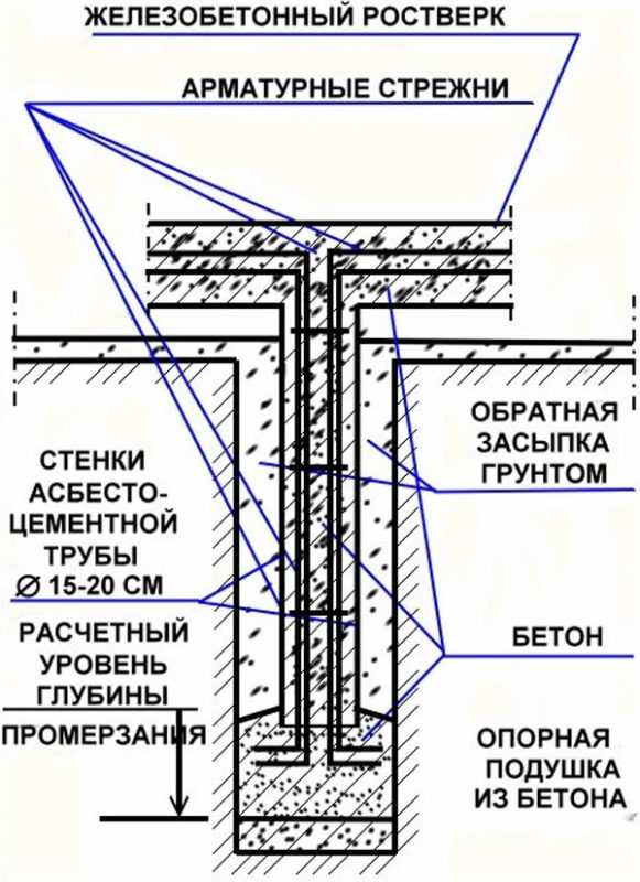 Преимущества и создание буранобивного фундамента