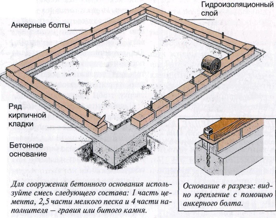 Как установить теплицу из поликарбоната. фундамент и крепление к нему.