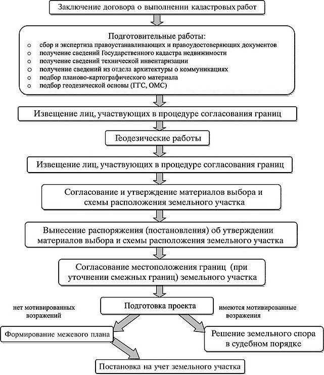 Кадастровые работы в отношении объектов капитального строительства