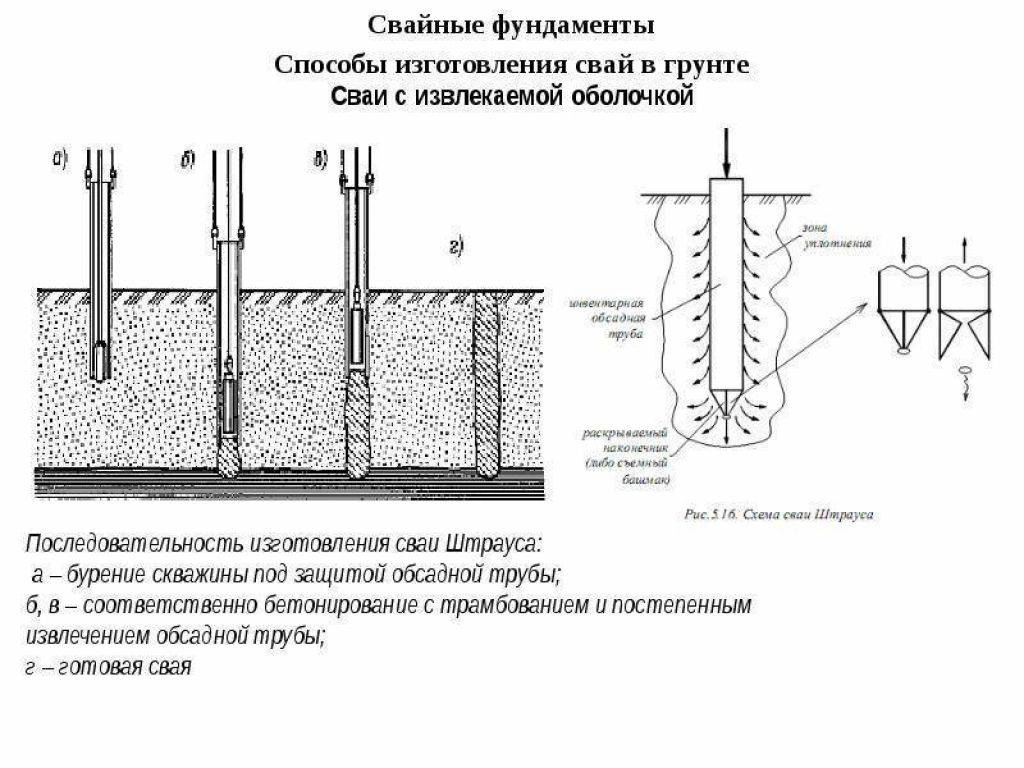 Как сделать гидроизоляцию фундамента, если дом уже построен