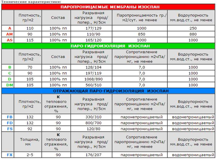 Пароизоляционная пленка изоспан с: инструкция по применению для пола, кровли, технические характеристики