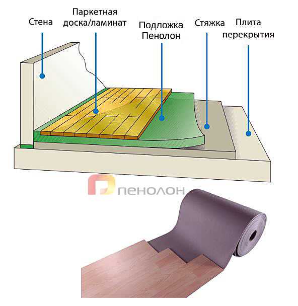 Можно ли класть ламинат на деревянный пол (укладка на старый пол)