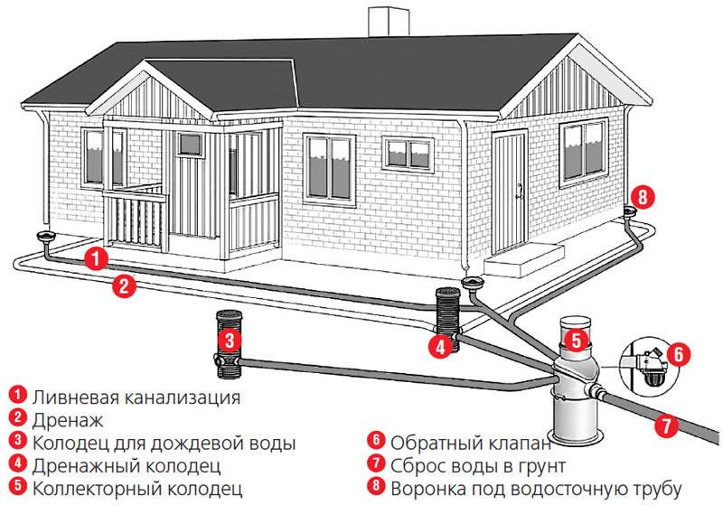 Ливневая канализация в частном доме своими руками:расчет,укладка,ремонт