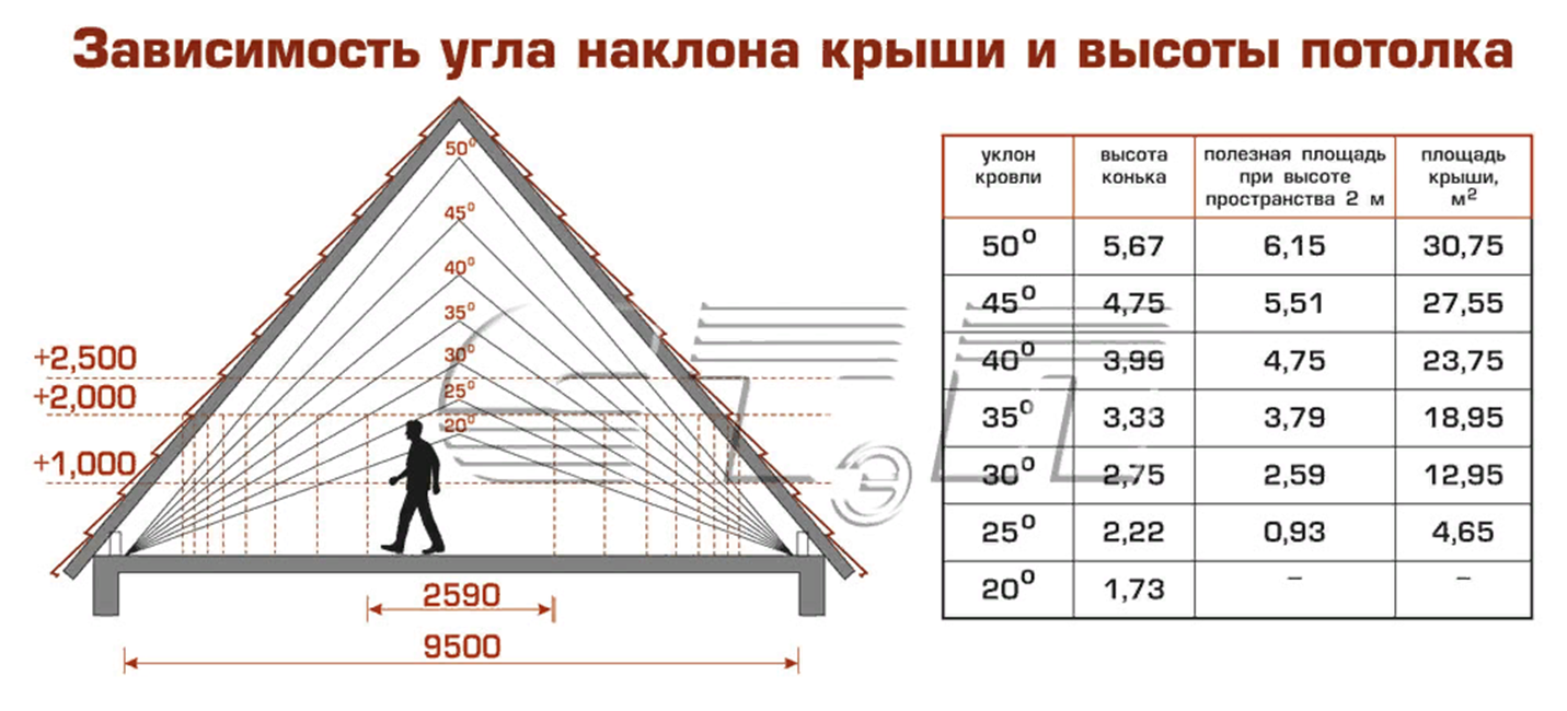 Стена сколько метров в ширину. Оптимальный угол наклона двухскатной крыши. Какой должен быть угол наклона крыши двускатной. Угол наклона двухскатной крыши. Двускатная крыша минимальный угол наклона.