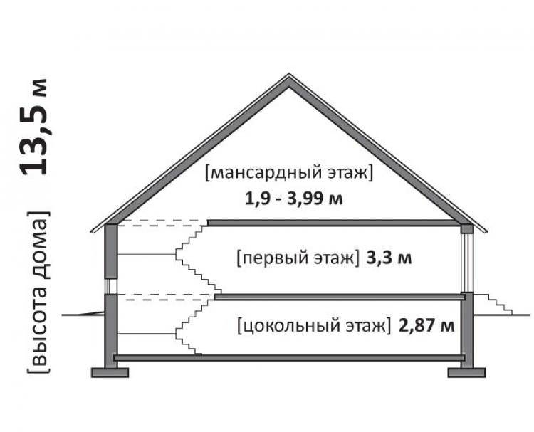 Цокольный этаж подземный или надземный в техническом плане