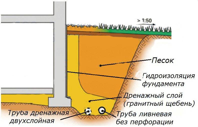 Виды и схемы дренажа плитного фундамента