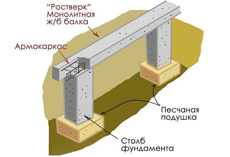 Свайно-ростверковый фундамент: обзор