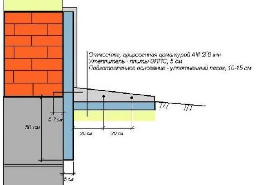 Отмостка вокруг дома своими руками: обзор материалов и пошаговая инструкция