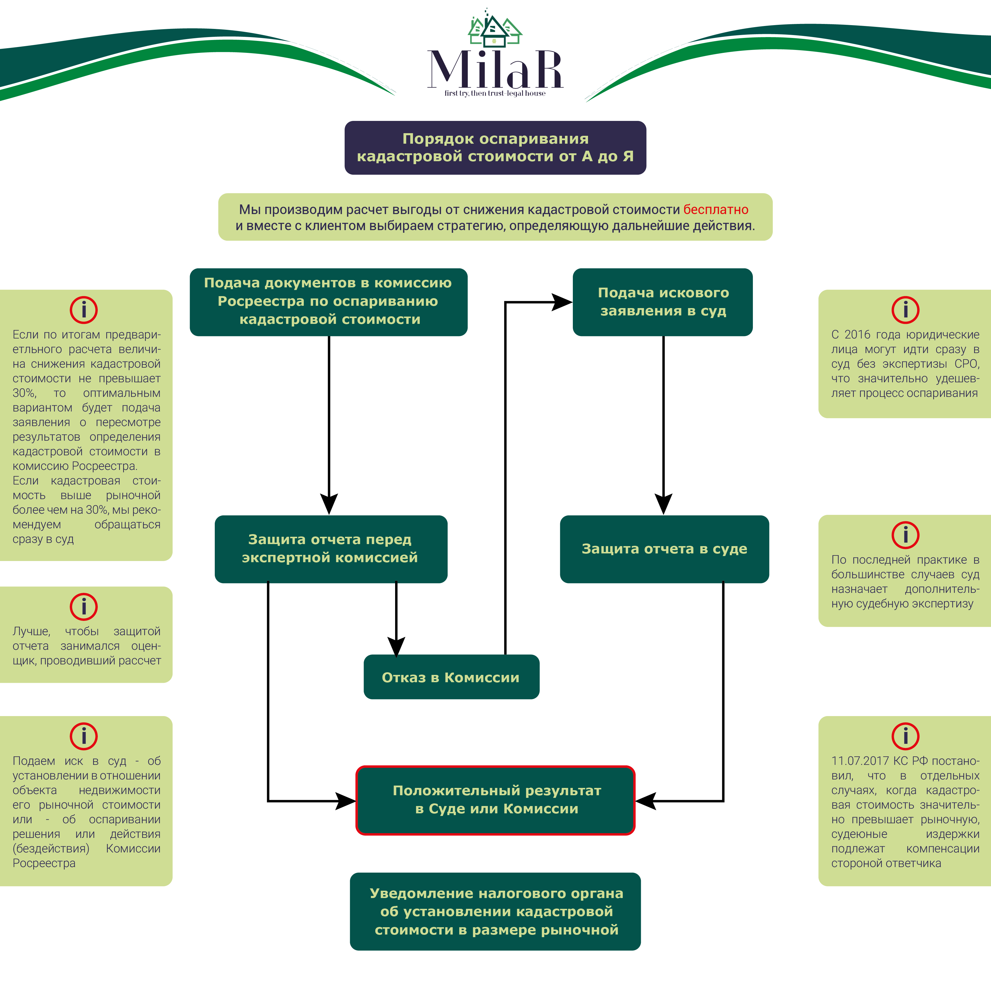 Оспаривание кадастровой стоимости образец. Порядок оспаривания кадастровой стоимости. Схема оспаривания кадастровой стоимости. Оспаривание кадастровой стоимости этапы. Алгоритм оспаривания результатов определения кадастровой стоимости.
