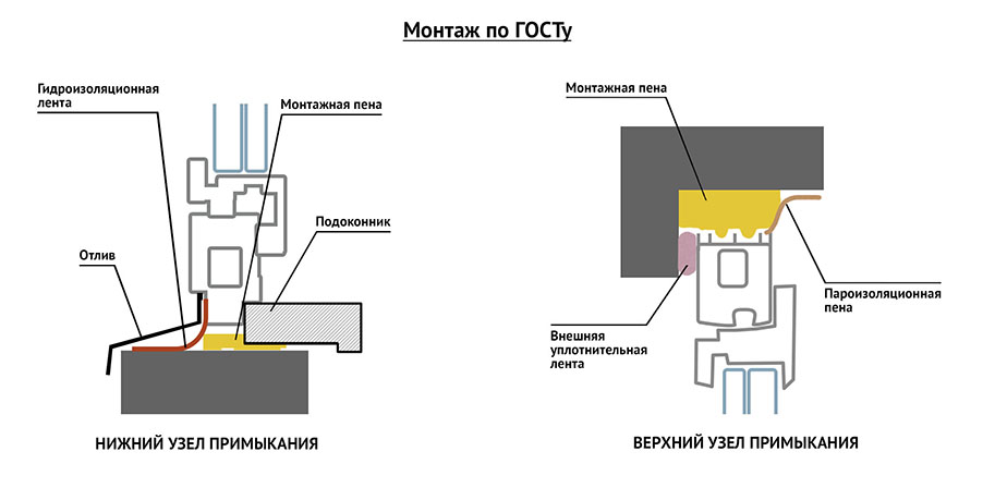 Схема установки пластиковых окон