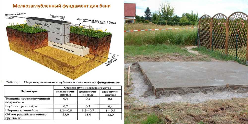 Ленточный фундамент под баню: достоинства, типы почв, инструкция от подготовки до застывания, конструкции