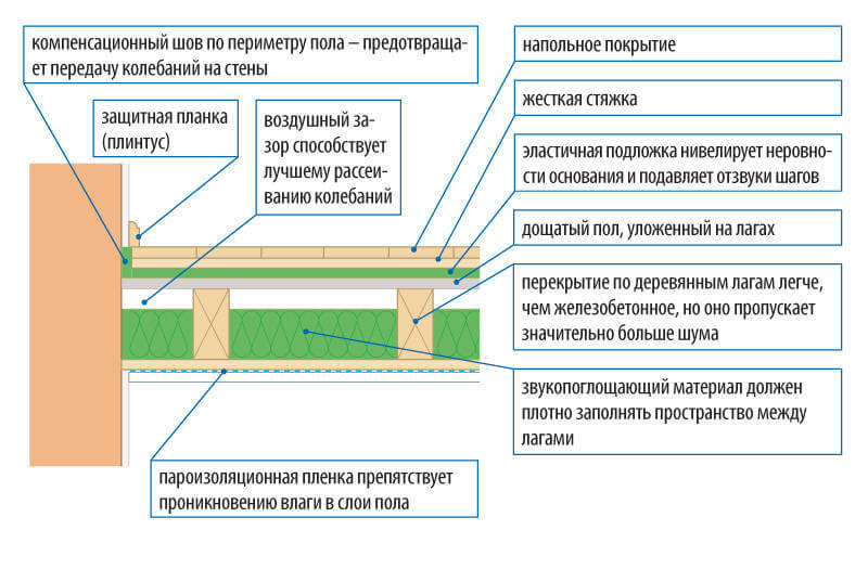 Качественная звукоизоляция деревянных перекрытий и пола дома