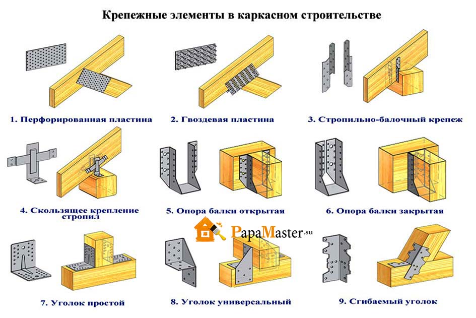 Основные узлы конструкций крепления каркасного дома. | karkasnydom