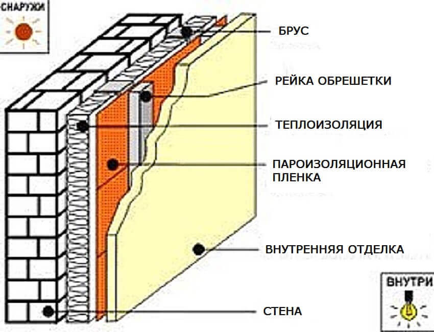 Подробная инструкция по самостоятельной теплоизоляции стен изнутри