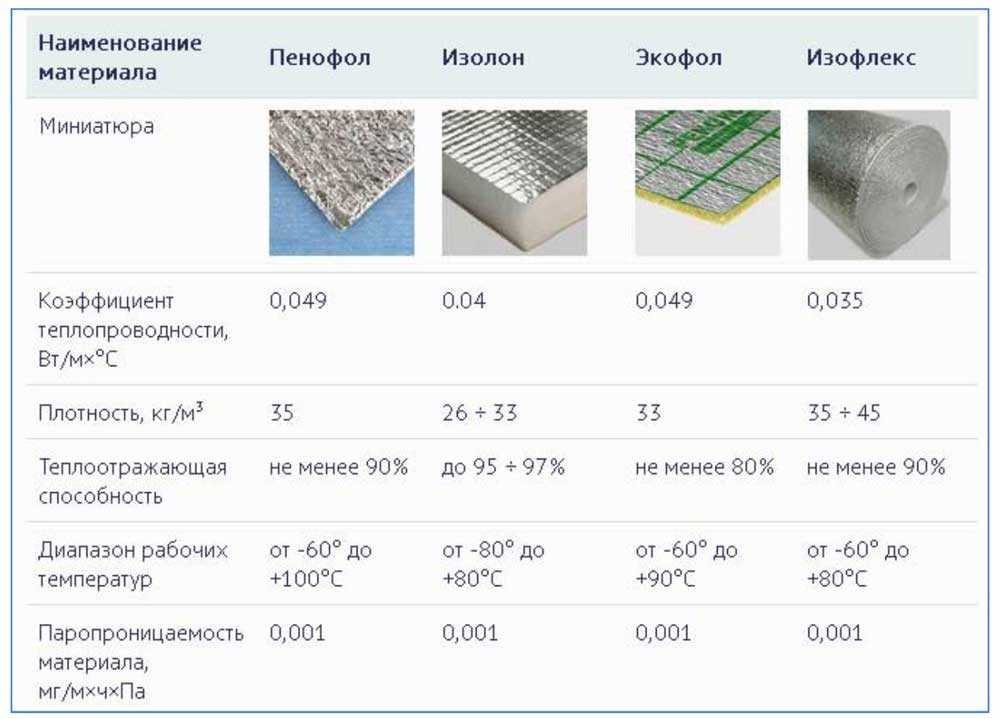 Виды фольгированной теплоизоляции