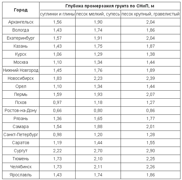 Карта средней глубины промерзания грунтов