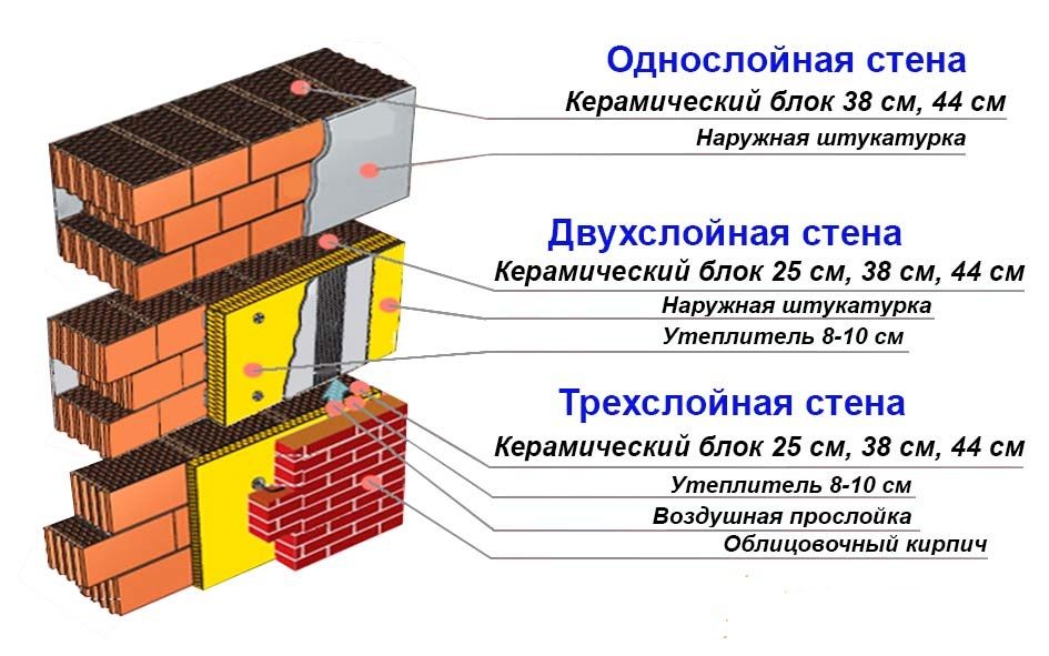 Все, что нужно знать о строительстве бани из керамических блоков