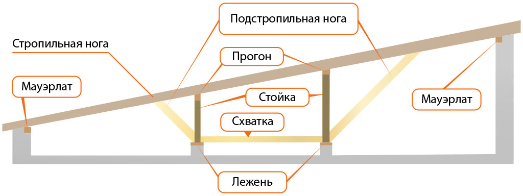 Брус для мауэрлата: размер сечения и крепление по гост