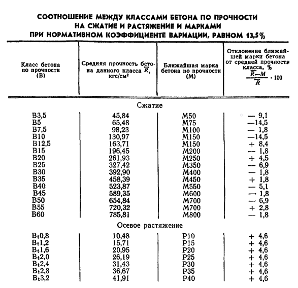 Виды бетона: по прочности, назначению, классам и маркам