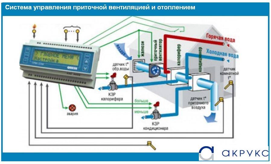 Принудительная вентиляция: устройство, расчет, выбор модели, установка и монтаж своими руками