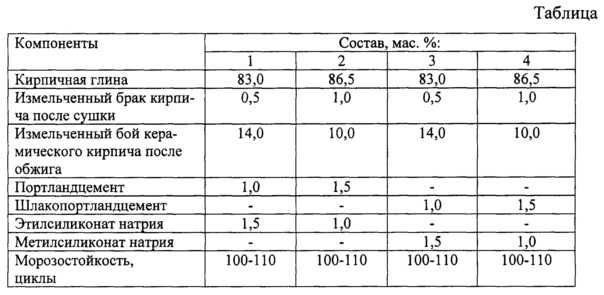 Размер силикатного кирпича белого, стандарт: гост толщина и габариты