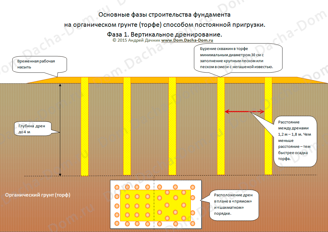 Какой фундамент лучше на болотистой почве