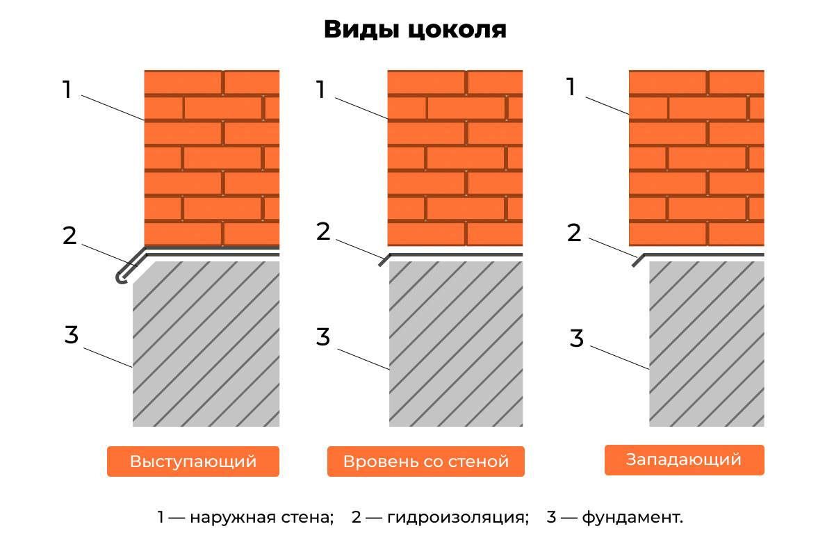 Чем отделать цоколь? – 12 лучших вариантов и красивые примеры для вдохновления