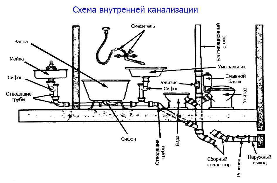 Канализация в бане своими руками — пошаговое руководство этапов обустройства с видео инструкциями