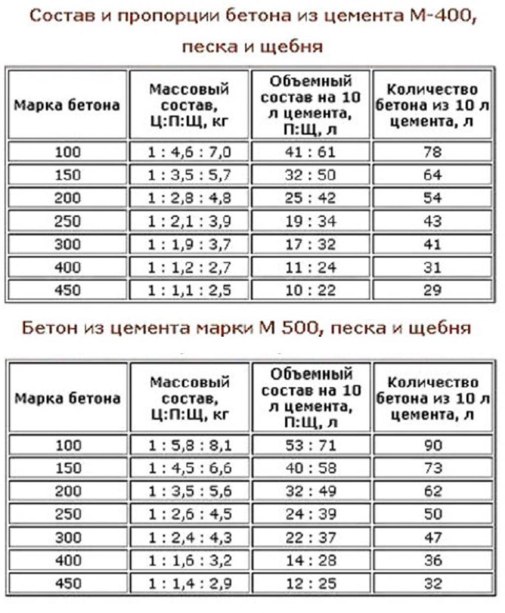 Количество цемента на кубометр бетона — таблица соотношений - stroitel lab