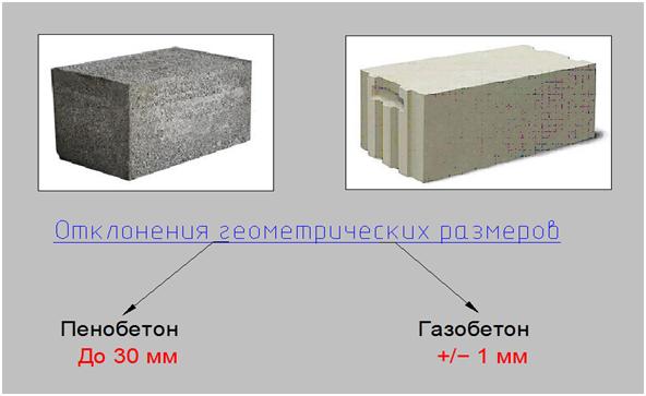Что лучше: пеноблок или газоблок - основные отличия