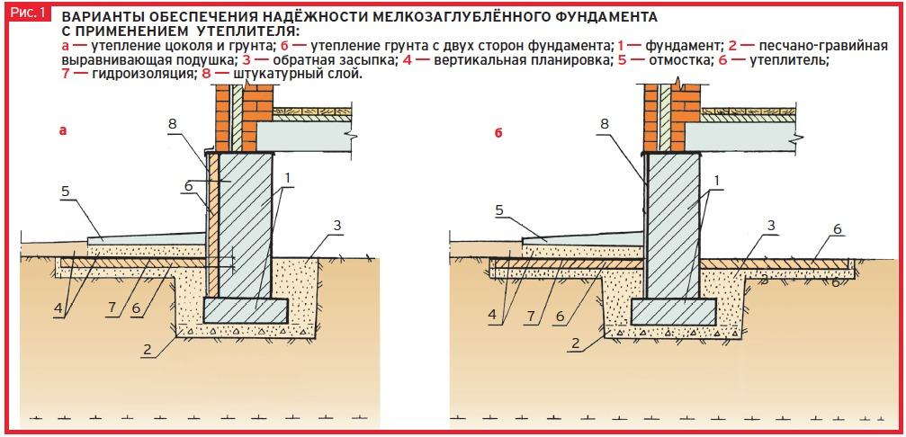 Мелкозаглубленный ленточный фундамент для дома из газобетона