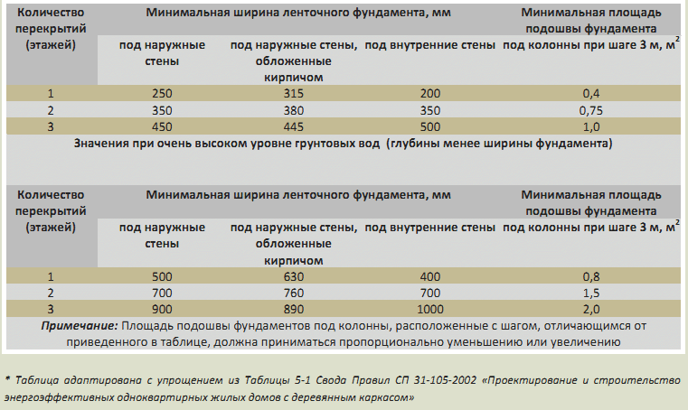 Расчет и устройство ленточного фундамента
