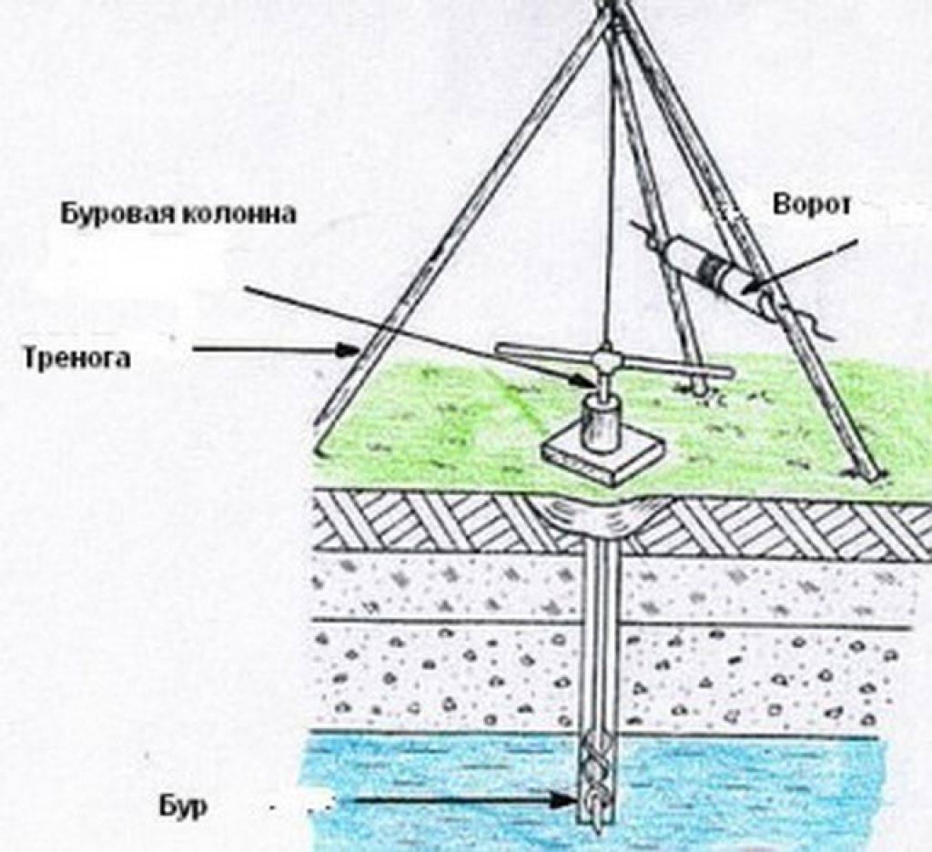 Скважины для воды – какими методами можно бурить?
