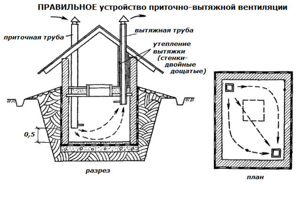 Вентиляция погреба: главные правила