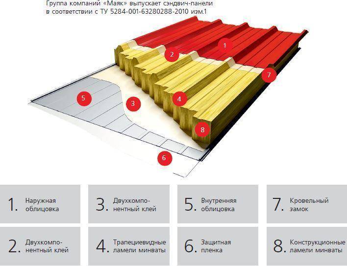 Сэндвич-панели: плюсы и минусы, из чего состоят, какие бывают, для чего используются
