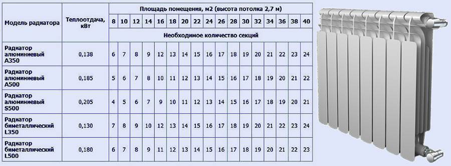 Биметаллические радиаторы или чугунные: что лучше, сравнение теплоотдачи, отзывы