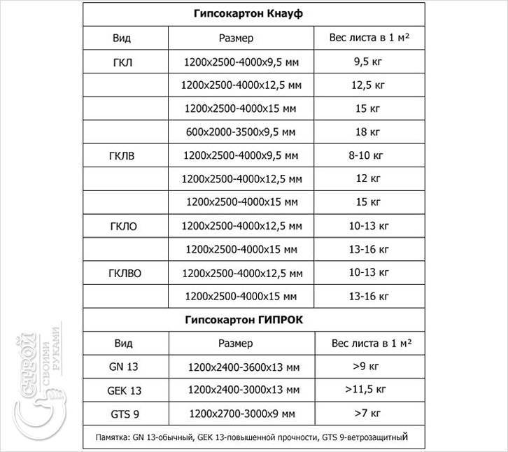 Размеры гипсокартона
