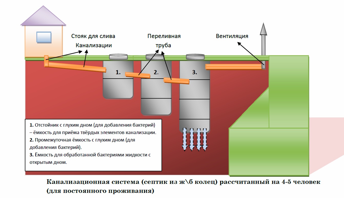 Какой септик выбрать для частного дома, дачи, коттеджа?